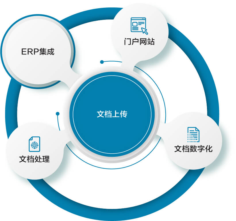 文件上传工作流程解决方案|文件管理|B2BE