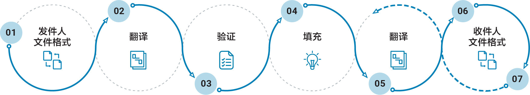Electronic Data Interchange (EDI) Solutions | Document Management | B2BE