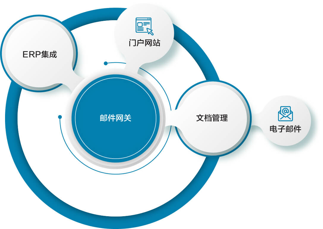 Email Gateway Solutions | Document Management | B2BE