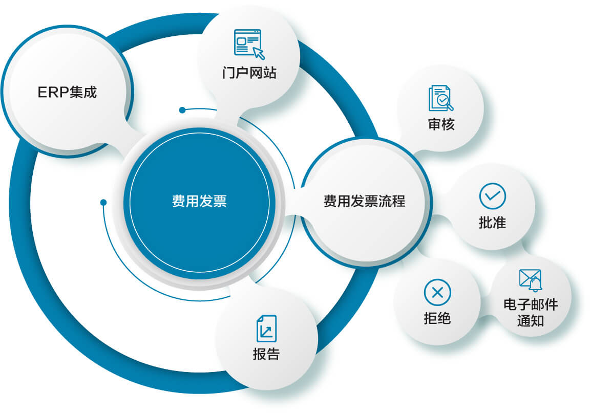 费用发票解决方案 | 采购到付款 | B2BE