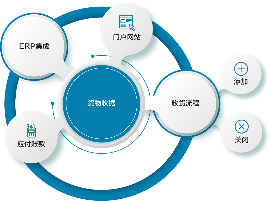 货物收据解决方案 | 采购到付款 | B2BE