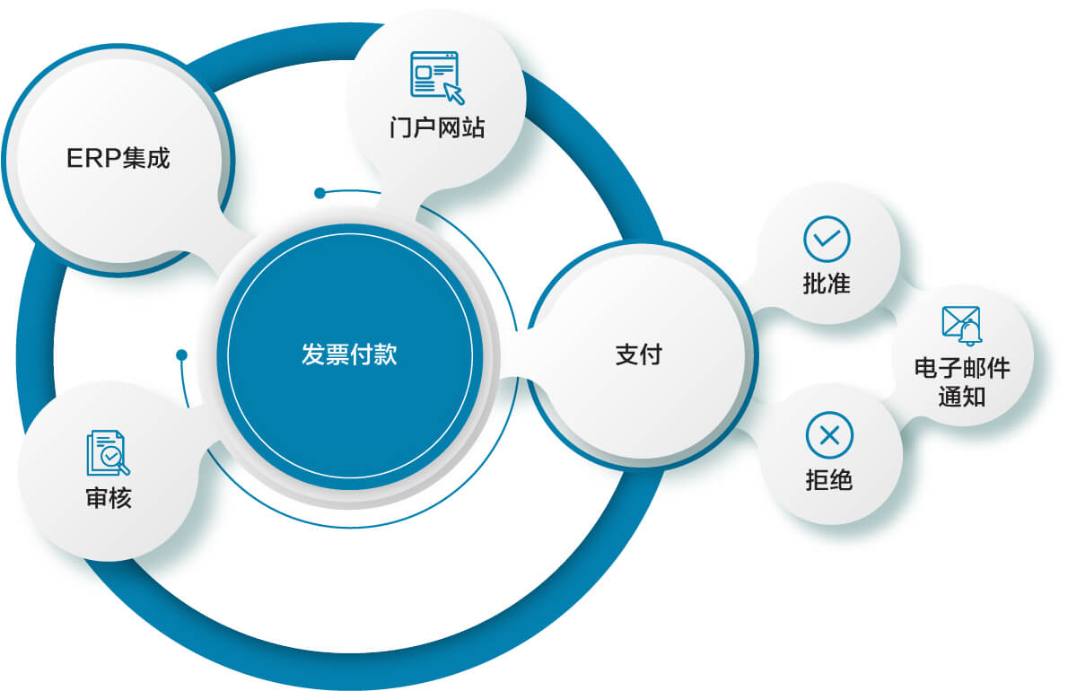 发票支付解决方案 | 订单到现金 | B2BE