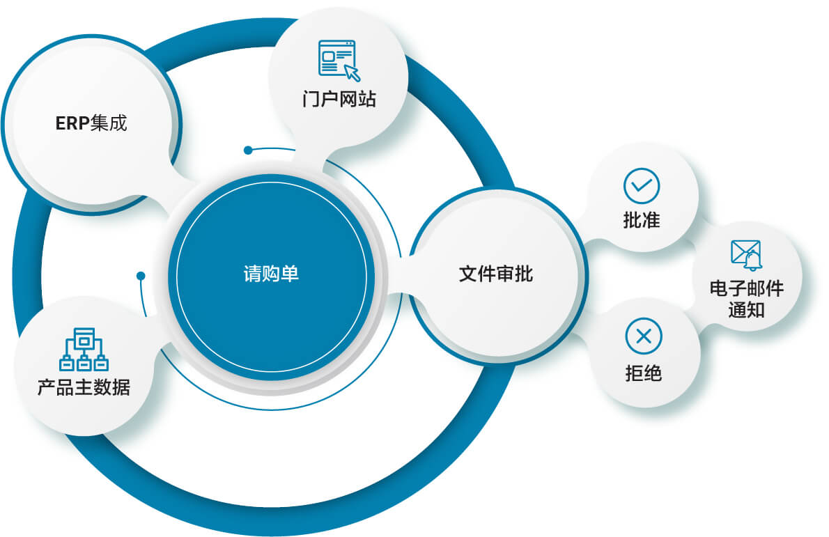 请购单解决方案|从采购到付款|B2BE