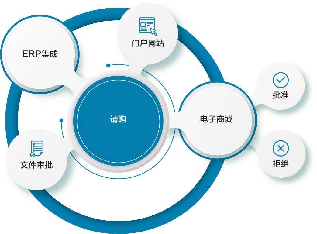 申购解决方案 | 采购到付款 | B2BE