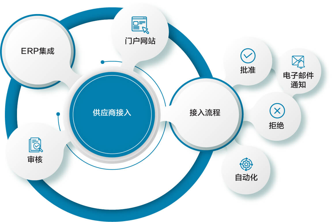 供应商入职解决方案|从采购到付款|B2BE