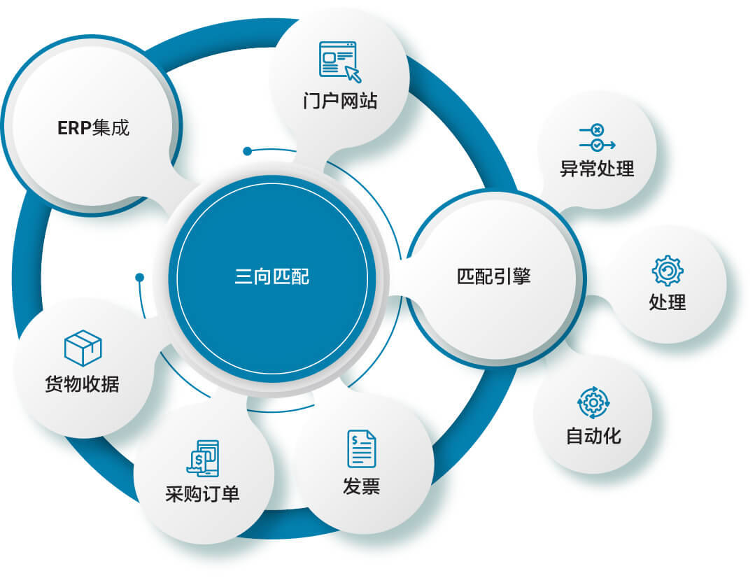 三方匹配解决方案|从采购到付款|B2BE