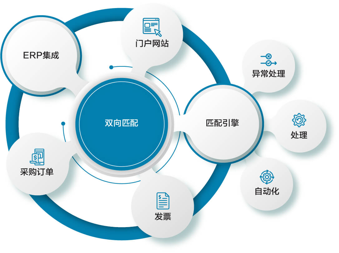 双向匹配解决方案|从采购到付款|B2BE